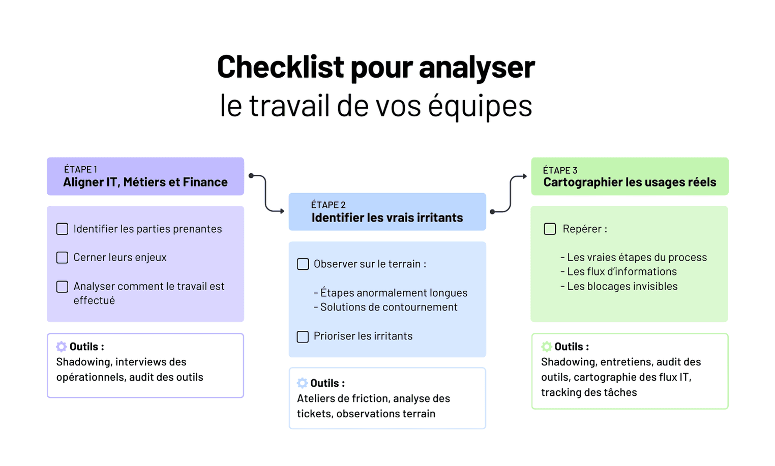 Construire un logiciel : analyser le travail de vos équipes