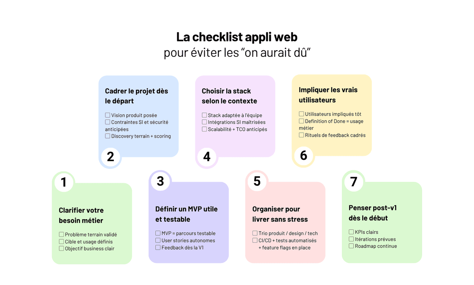 ​​Application web : ce qu’il vous toujours cadrer avant de se lancer