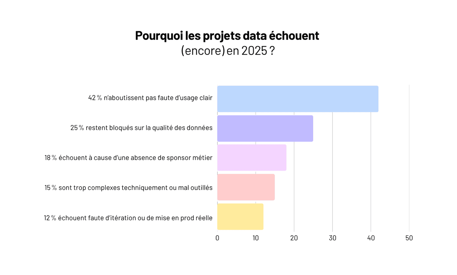 Top 5 des agences data en France