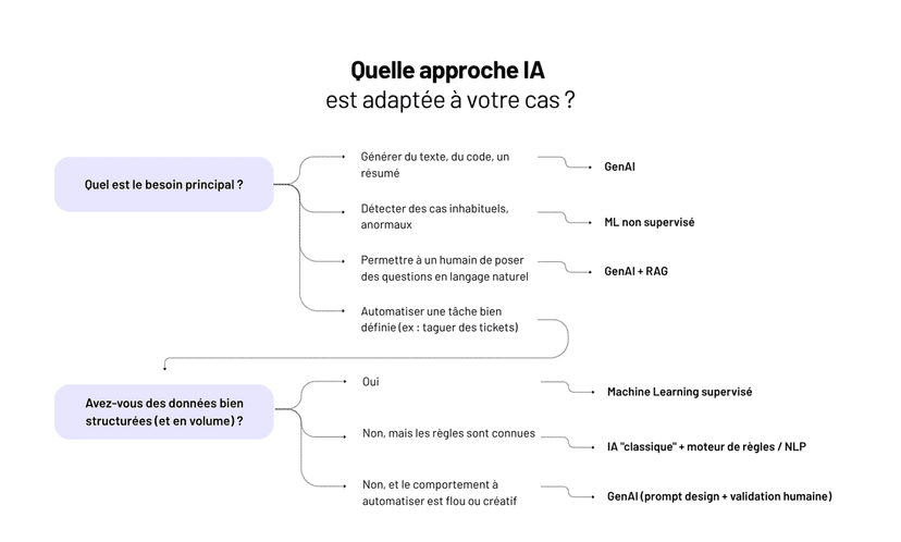 IA, ML, GenAI : comment s’y retrouver (et faire les bons choix)