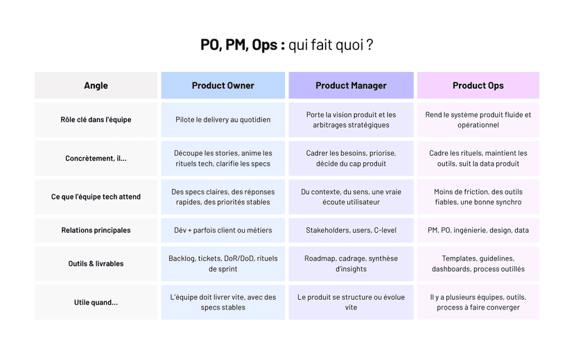 Product Ops, Product Owner, Product Manager : rôles clés et zones de flou dans les projets digitaux