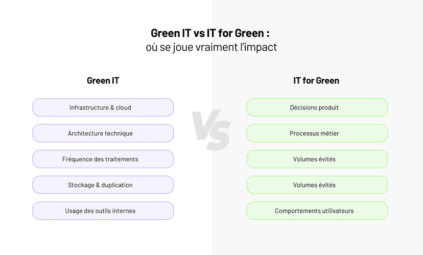 Green IT vs IT for Green : l’impact ne se joue pas là où on le croit