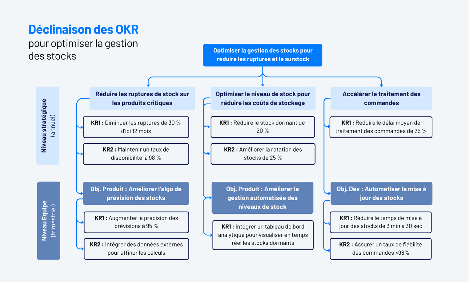 Comment fixer des objectifs pour mesurer le succès d’un logiciel