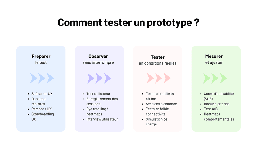 Créer un prototype interactif et valider les parcours utilisateurs d’un logiciel métier