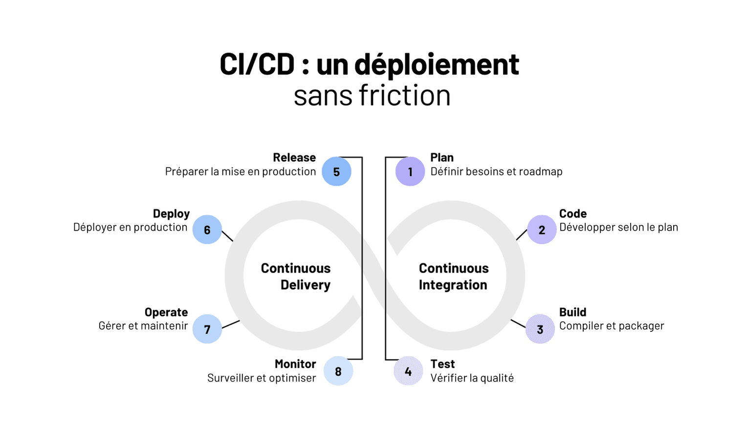 Mise en place de l’infrastructure et des outils de développement