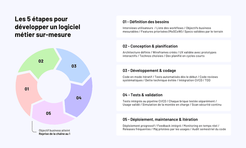 Les 5 étapes pour créer un logiciel : Guide complet