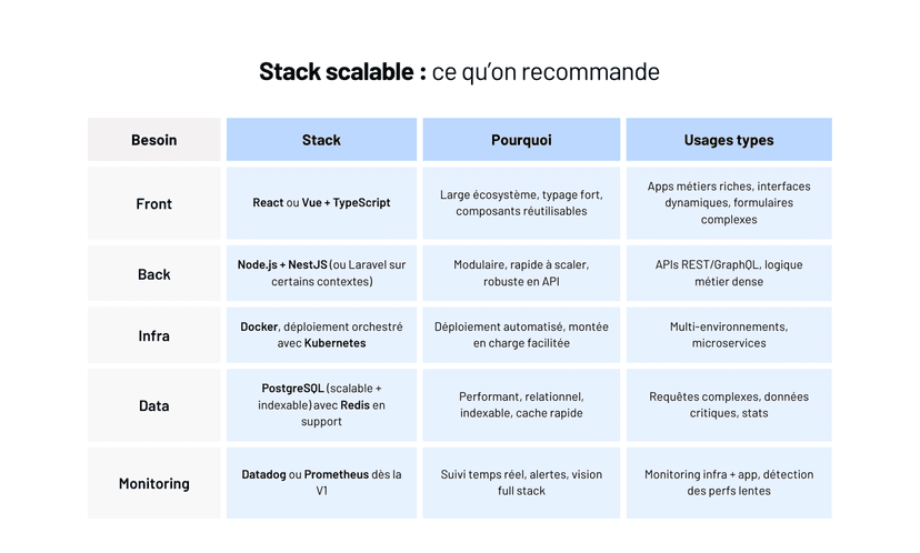 Optimiser la performance et la scalabilité d'un logiciel métier