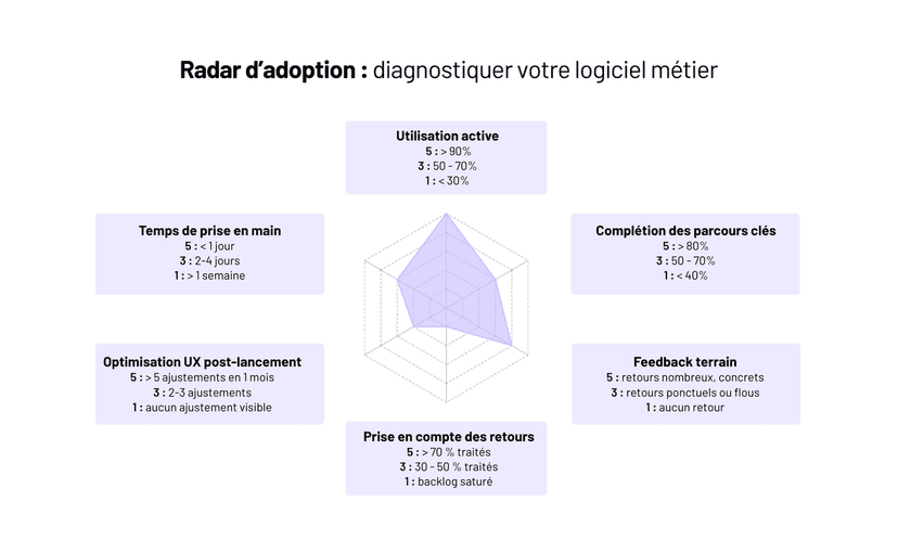 Évaluer l'impact business du logiciel et son ROI