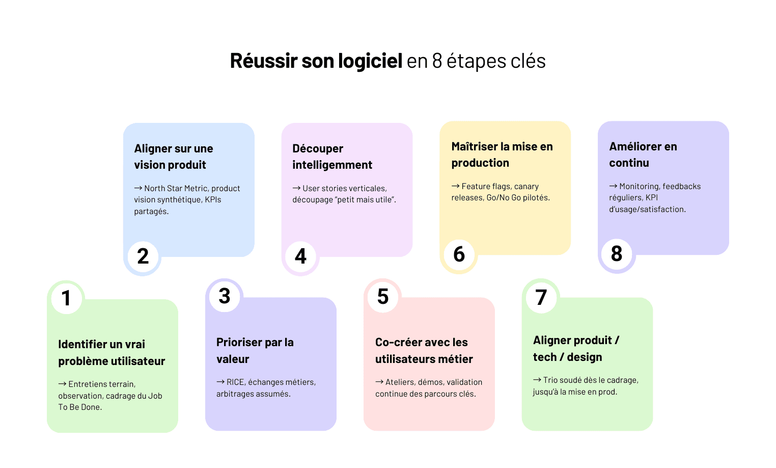 Réussir le développement d'un logiciel en 8 étapes