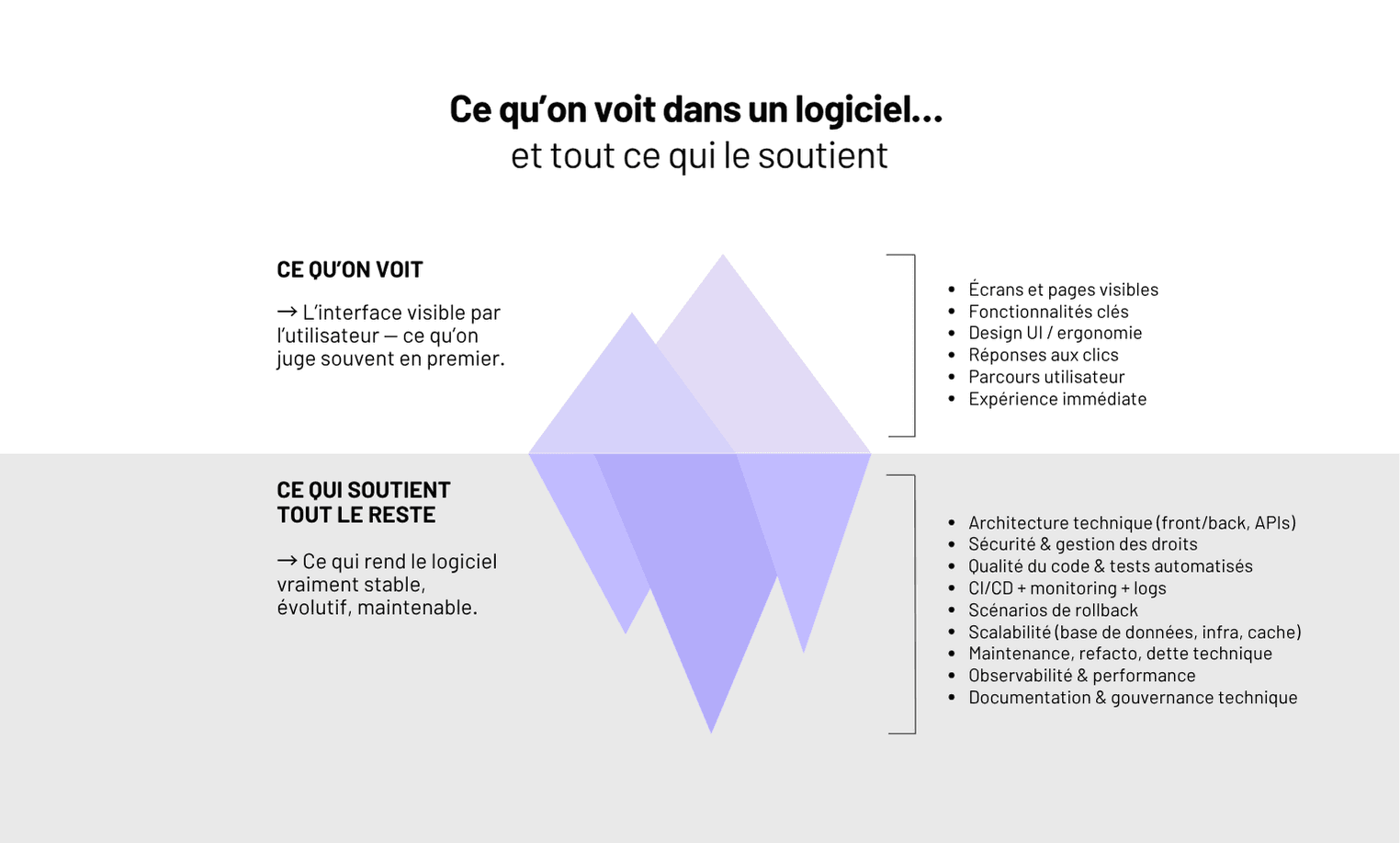 Qu’est-ce que le développement logiciel ? Pas ce que vous croyez.