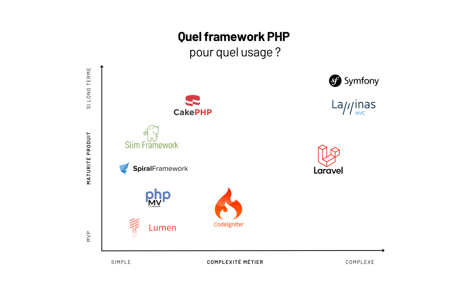 Top 10 des frameworks PHP en 2025 (pour un produit qui tient)