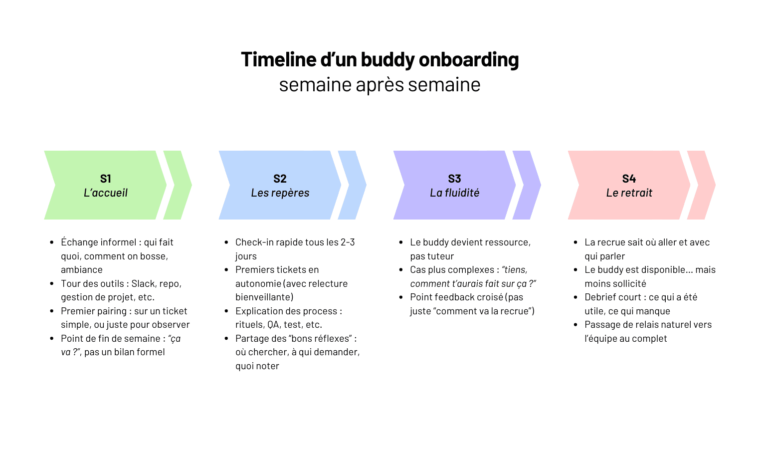 Système de buddy onboarding : les clés d’une intégration réussie en équipe tech