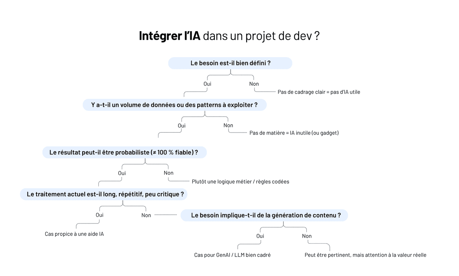 Comment utiliser l’IA dans le développement logiciel sur-mesure : cas d’usage concrets