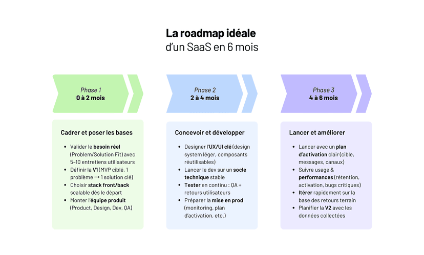 Création d'une application web (SaaS) : le guide complet