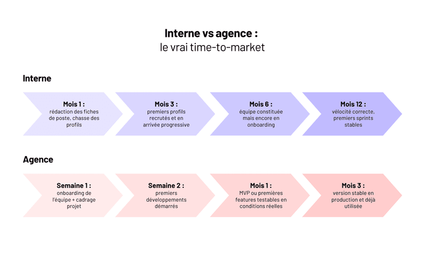 Pourquoi externaliser le développement d'un logiciel à une agence plutôt qu'en interne ?
