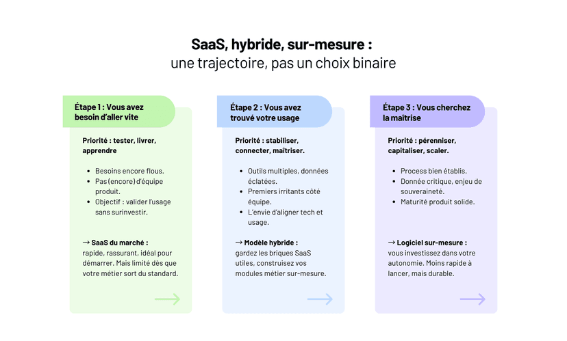 Logiciel sur-mesure ou SaaS existant : comment faire le bon choix ?
