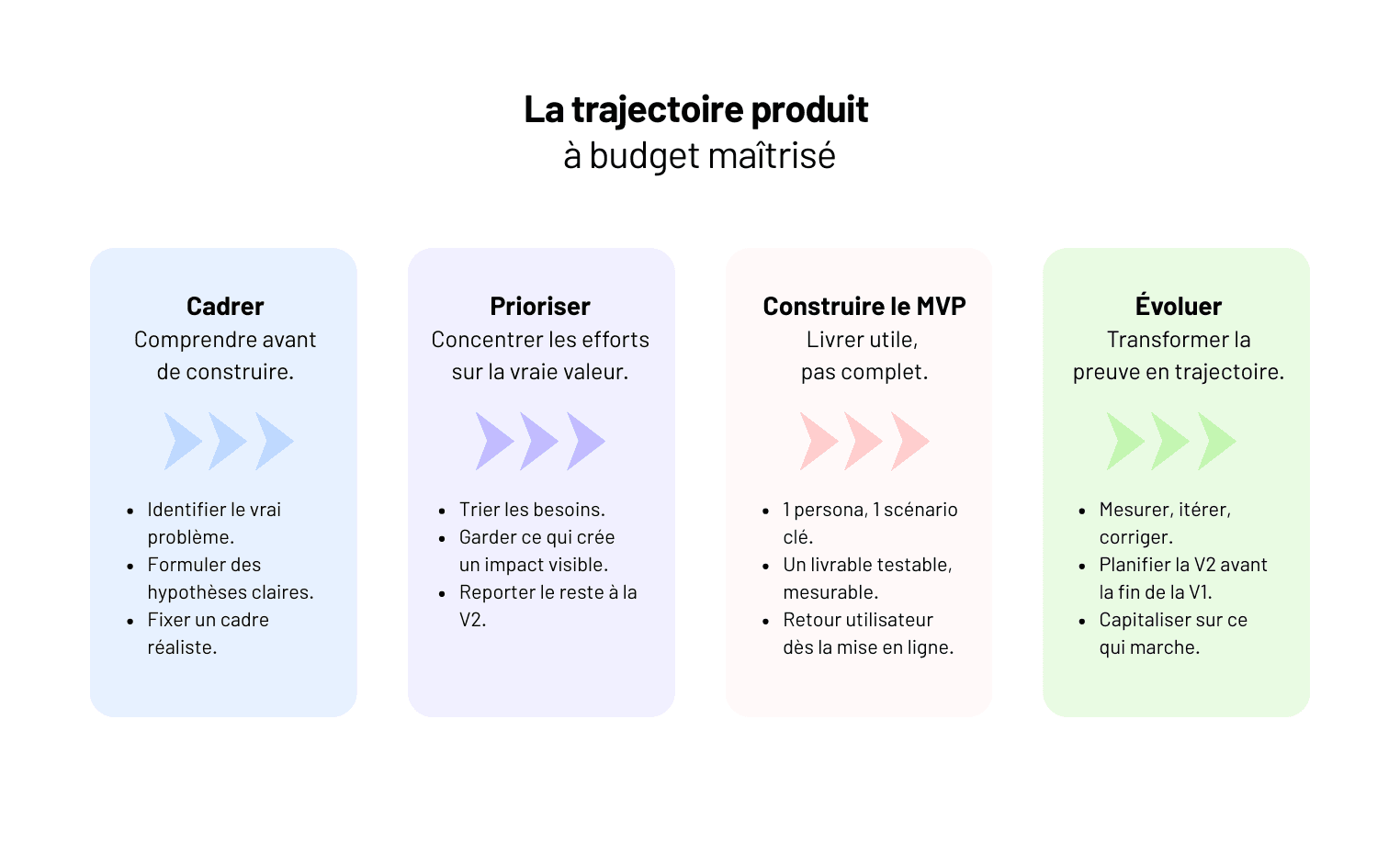 Budget limité, ambitions fortes : comment réussir son premier produit digital quand on est une PME ou une ETI ?